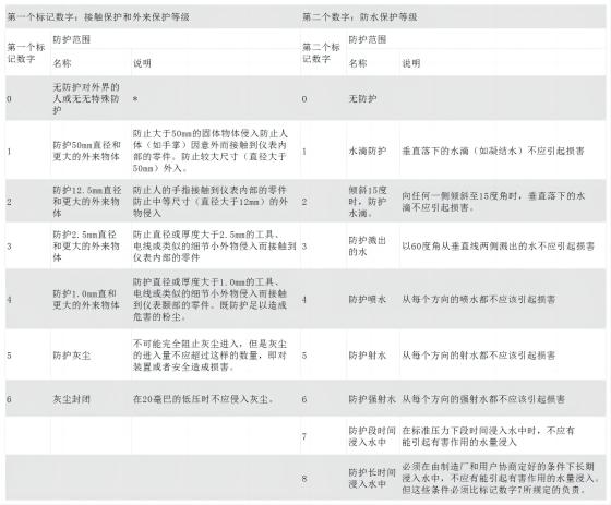 散热风扇的IP防护等级相关知识