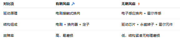 无接触、低损耗、高智能 —— 无刷=更现代、更耐用的风扇方案。